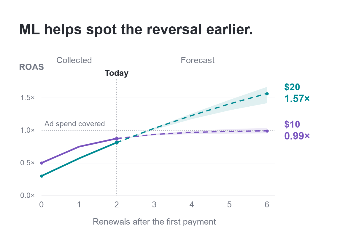 Illustrative renewal forecast comparing two prices