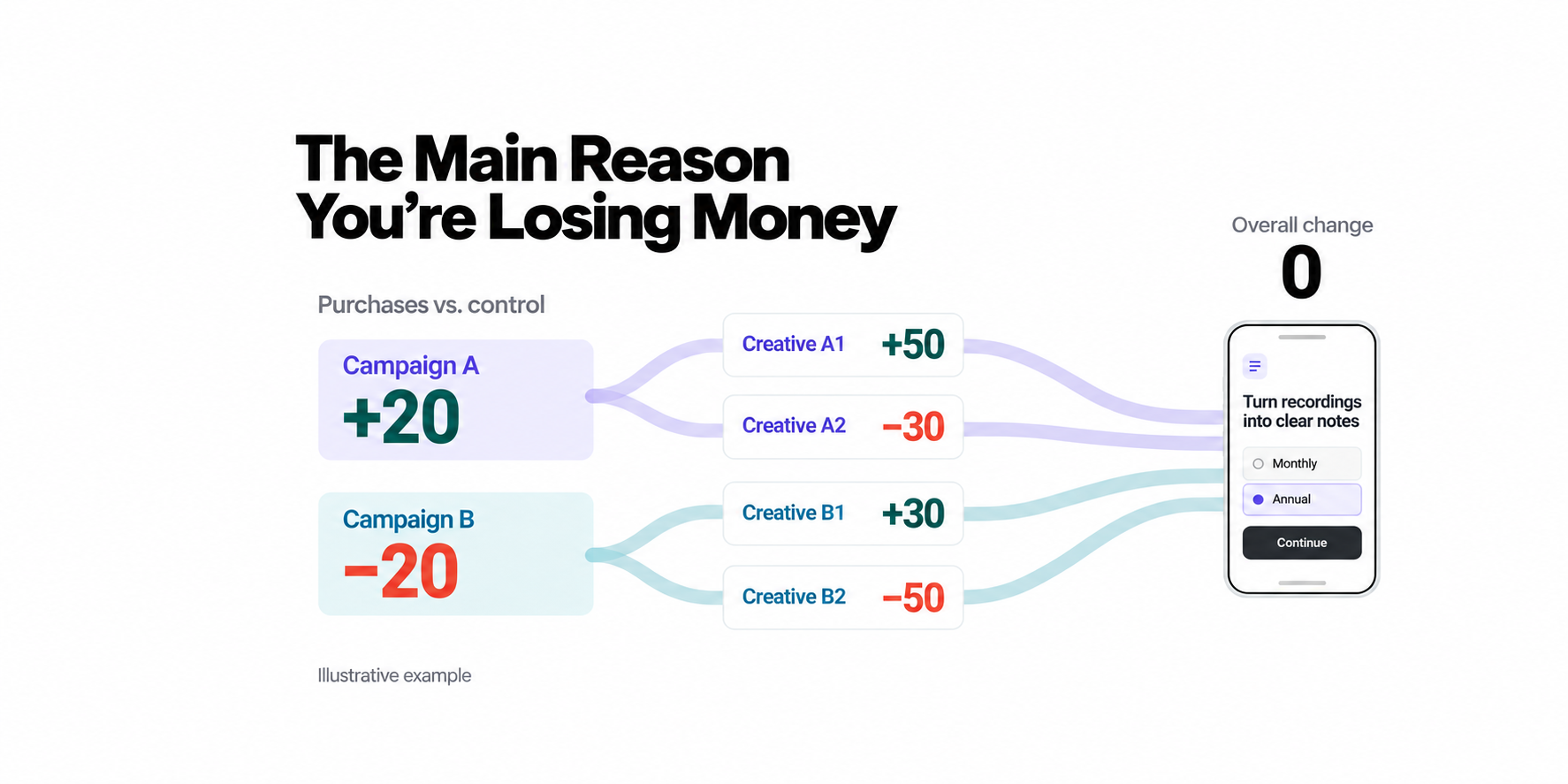 Purchases vs. control: Campaign A +20 (Creative A1 +50, A2 −30) and Campaign B −20 (Creative B1 +30, B2 −50); overall change 0.