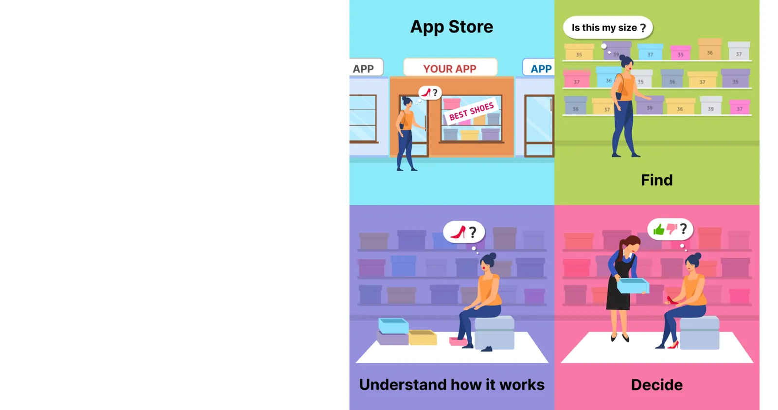 Shoe store analogy: a shopper at the App Store shop window, then looking for her size, trying to understand how it works and deciding