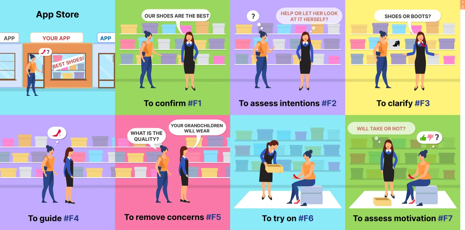 The seven onboarding functions as a shoe store assistant: confirm, assess intentions, clarify, guide, remove concerns, try on, assess motivation