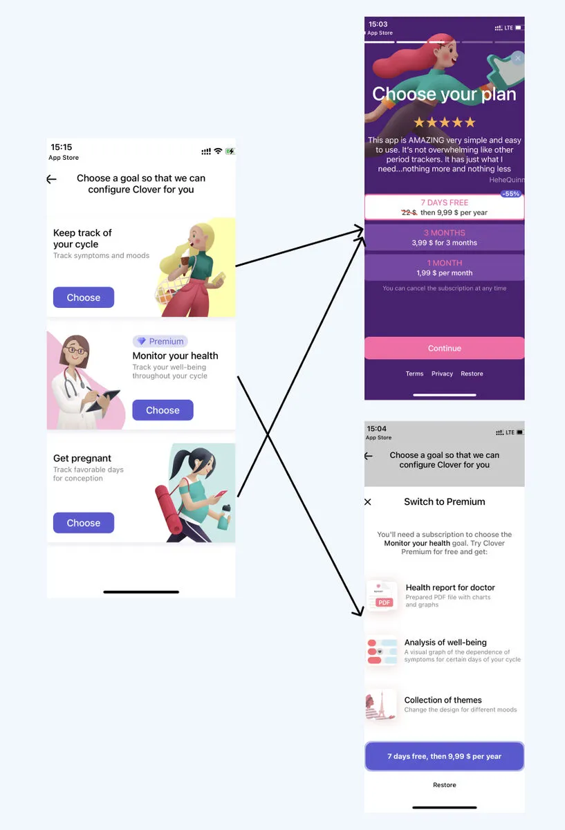 Clover goal choice: the cycle and pregnancy goals lead to the plan paywall, while the Premium health goal opens a Switch to Premium offer