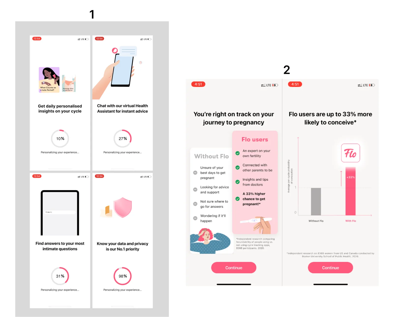 Flo personalizing loader with a tip on each step, then “You’re right on track” and “Flo users are up to 33% more likely to conceive”