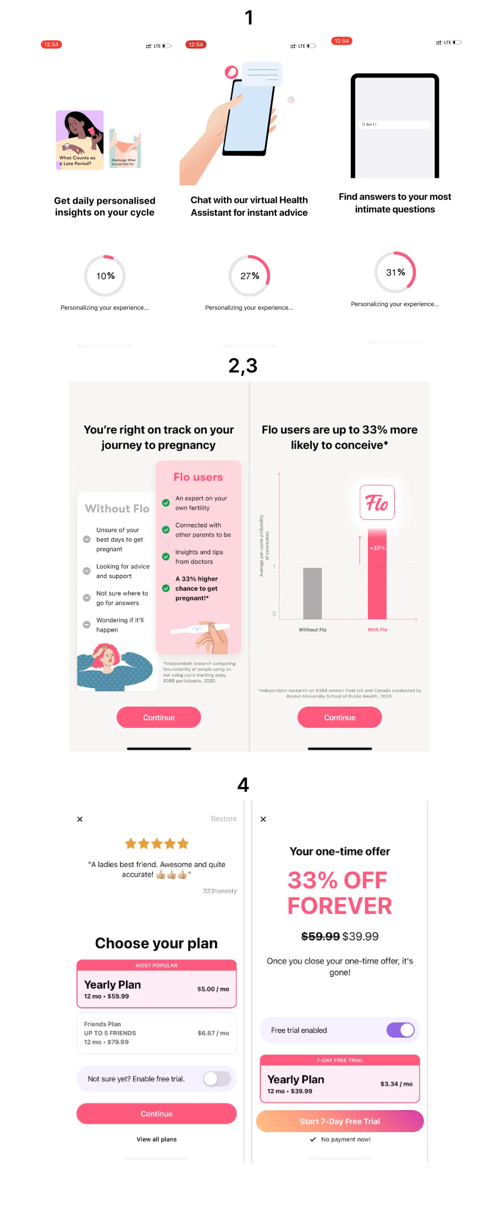 Flo result screens before the paywall, the plan choice with a review, and a one-time 33% off forever offer shown after closing it