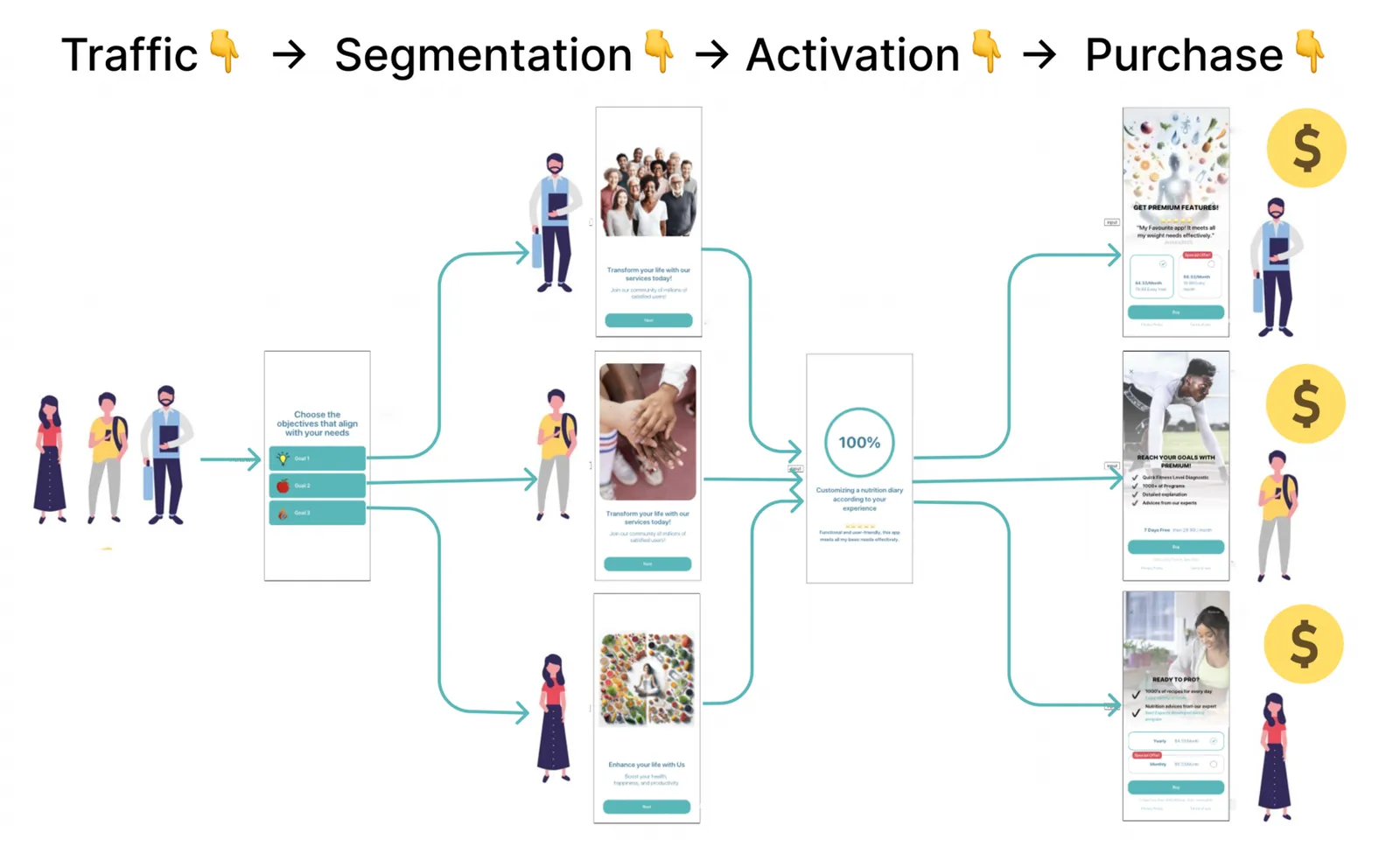 Flow diagram: traffic splits by goal into segment-specific screens, a shared plan-loading screen, then a paywall tailored to each segment