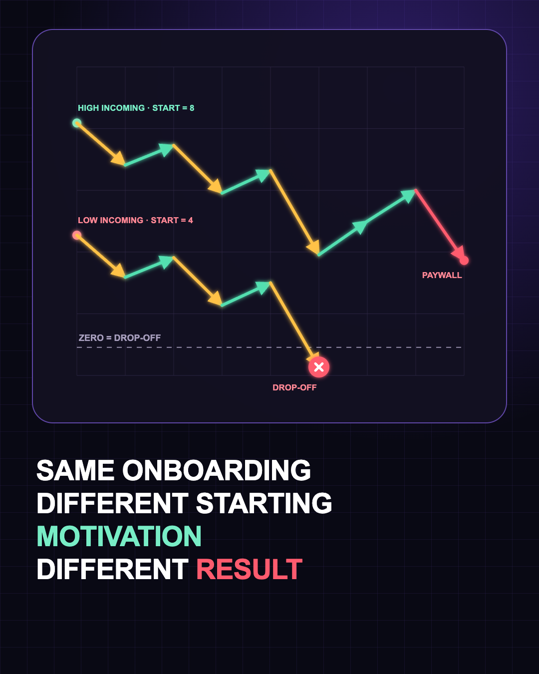 The same TAKE and GIVE sequence at high and low incoming motivation