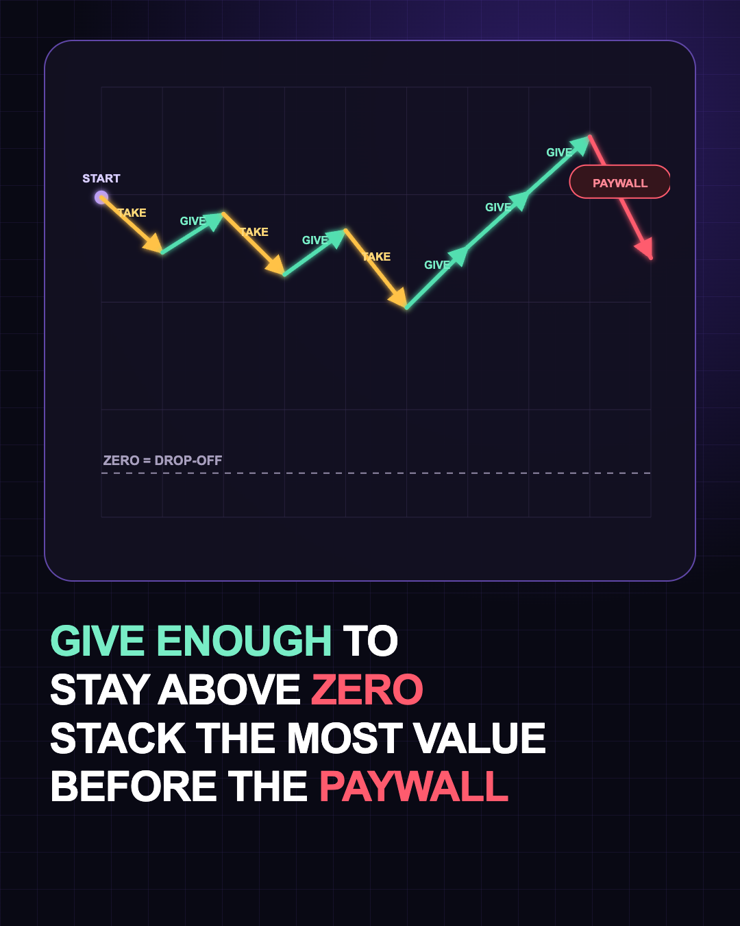 Place small relevant GIVEs before drop-off risk and stack stronger value before the paywall