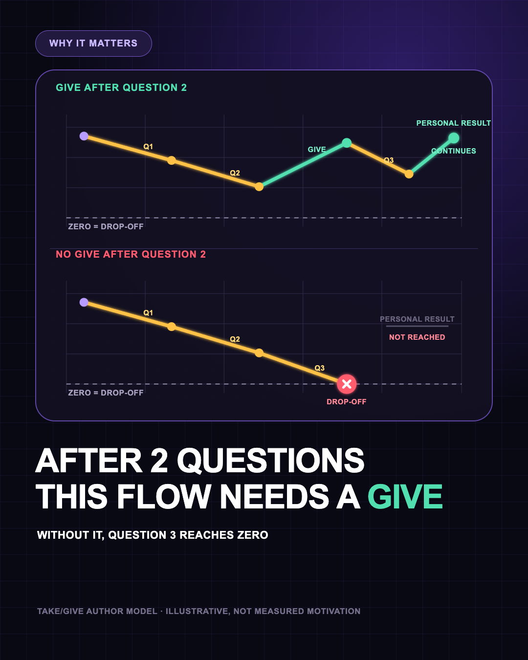The same question block with and without a relevant GIVE