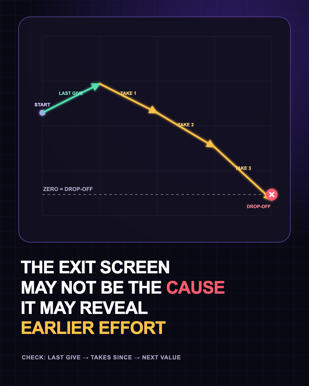 The exit screen may reveal effort accumulated since the last meaningful GIVE