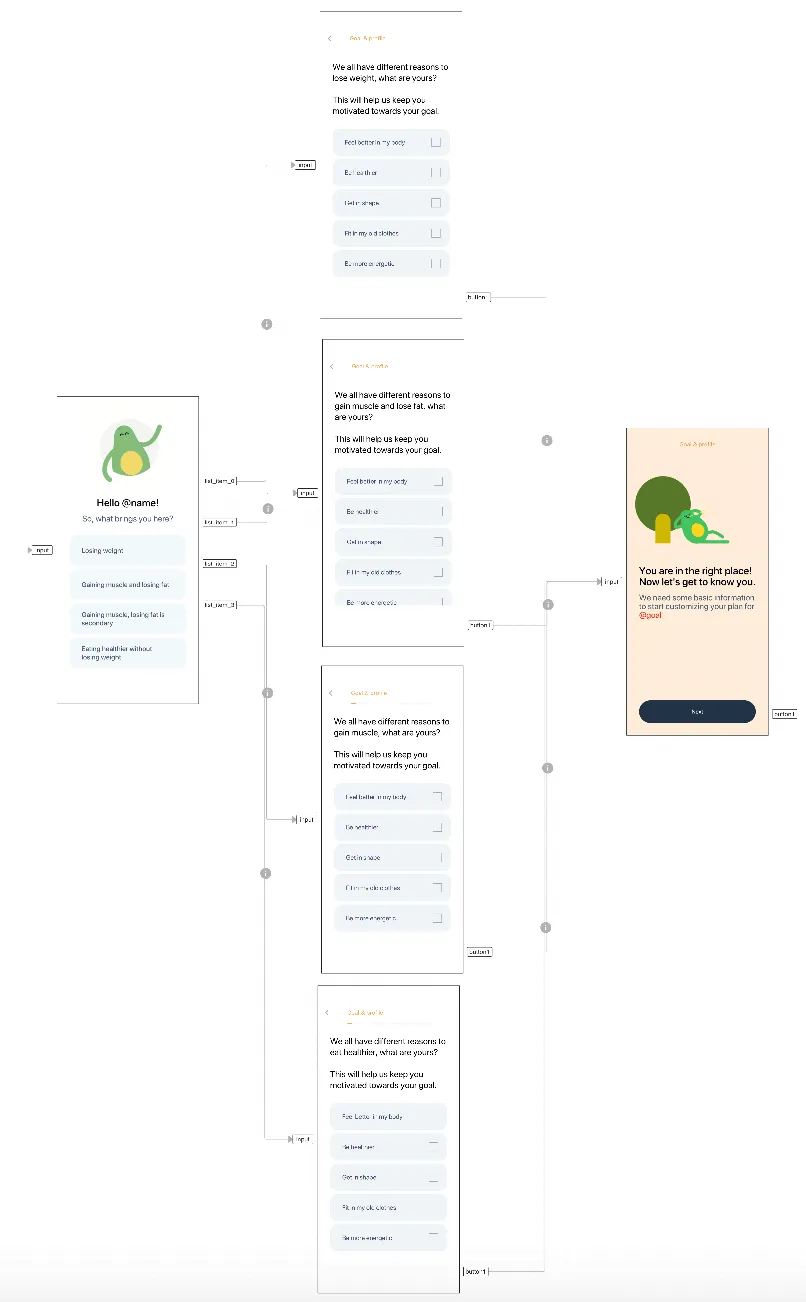Flow diagram of Foodvisor’s branching: each of four goals leads to its own reasons question, then a personalized “right place” screen