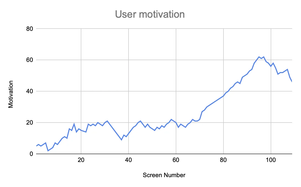 Line chart of user motivation across about 110 onboarding screens: it climbs slowly, peaks near screen 95 and dips toward the end