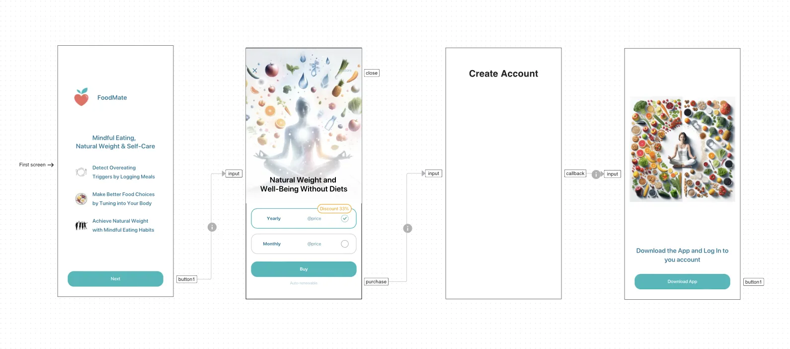 FoodMate web-to-app funnel map: first screen, paywall with yearly and monthly plans, Create Account, then a Download the App and Log In screen
