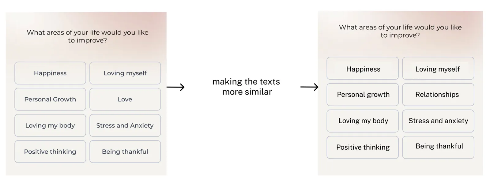 Before and after: the same answer grid with texts made more similar, as “Love” becomes “Relationships” and the casing is unified