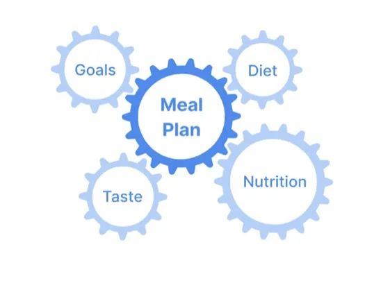 Intent meal-plan graphic: pale gears labeled goals, diet, taste and nutrition around a highlighted “Meal Plan” gear