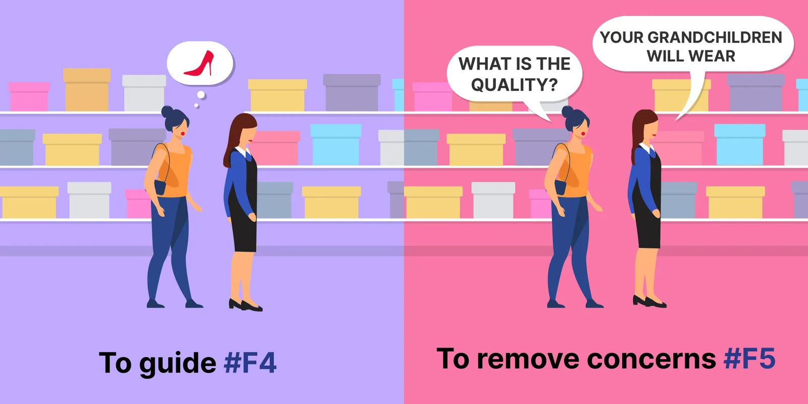 Shop analogy: an assistant guides a shopper to shoes for F4, then answers “What is the quality?” with “Your grandchildren will wear” for F5