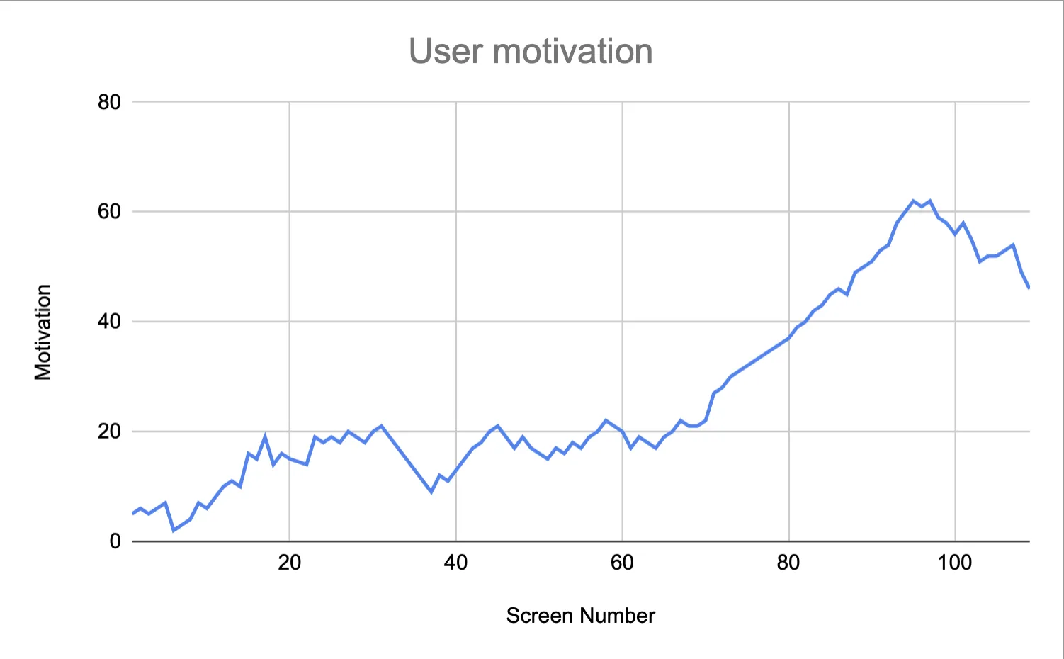 Line chart of user motivation across Lose It’s 109 onboarding screens, climbing slowly to a peak near screen 95, then easing off