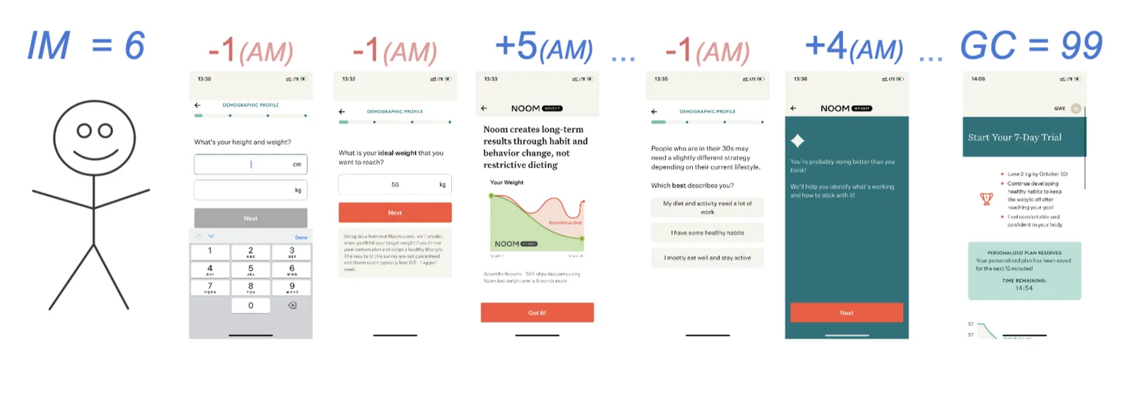Noom screens scored for motivation: IM 6, data questions at −1 each, result screens at +5 and +4, rising to GC 99 at the trial paywall