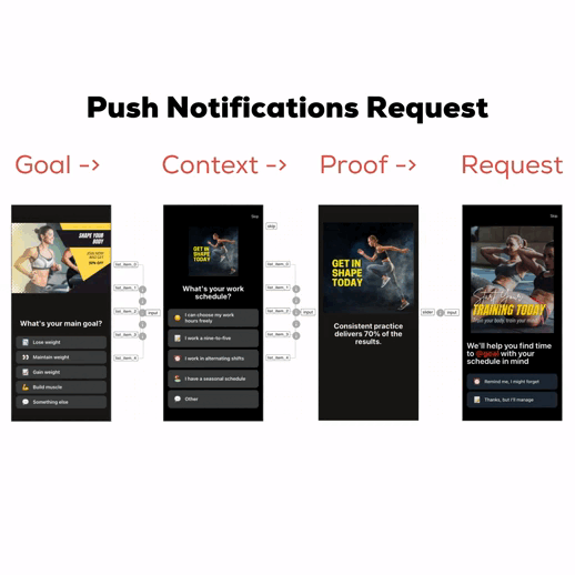 Push request flow in a fitness app: goal question, work-schedule question, a proof screen, then an offer of reminders to help lose weight