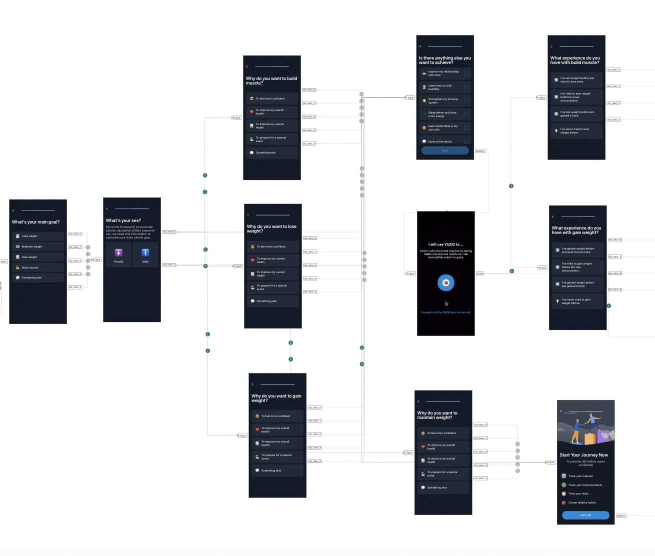 YAZIO onboarding map in which the main goal answer opens separate branches for losing, gaining or maintaining weight and building muscle
